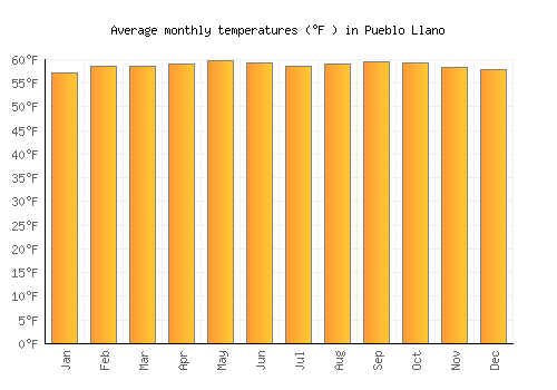 Pueblo Llano average temperature chart (Fahrenheit)