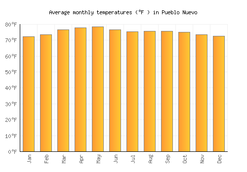 Pueblo Nuevo average temperature chart (Fahrenheit)