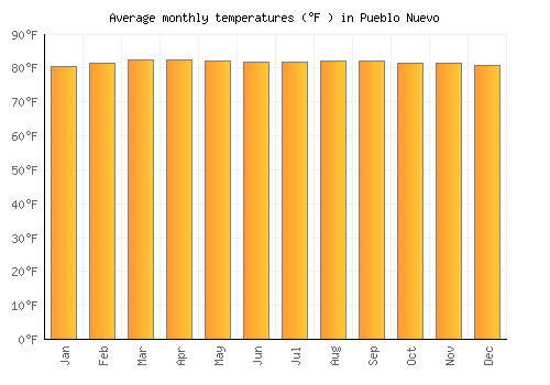 Pueblo Nuevo average temperature chart (Fahrenheit)