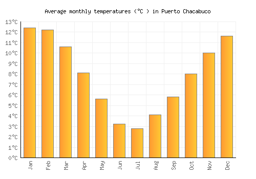 Puerto Chacabuco average temperature chart (Celsius)