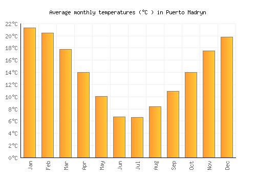 Puerto Madryn average temperature chart (Celsius)