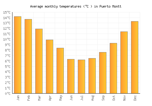 Puerto Montt average temperature chart (Celsius)