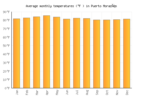 Puerto Morazán average temperature chart (Fahrenheit)