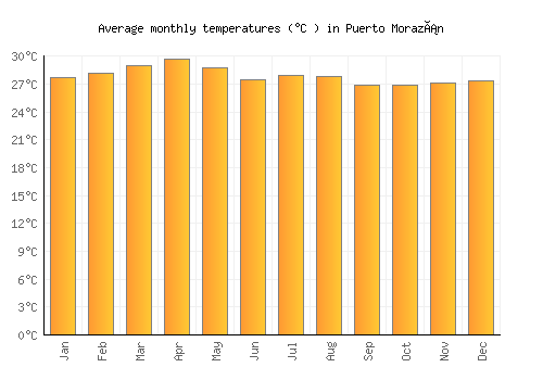 Puerto Morazán average temperature chart (Celsius)