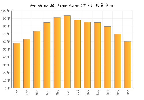 Punāhāna average temperature chart (Fahrenheit)