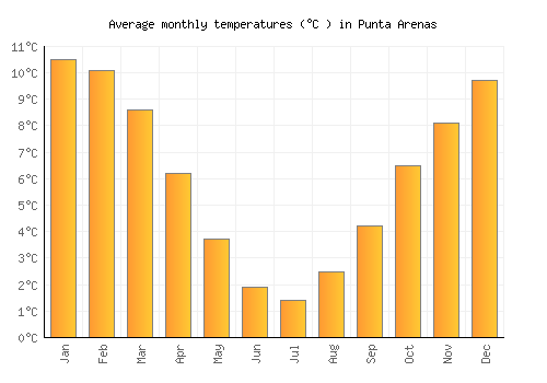 Punta Arenas average temperature chart (Celsius)