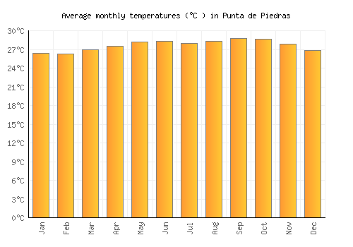 Punta de Piedras average temperature chart (Celsius)