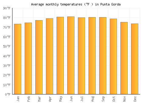 Punta Gorda average temperature chart (Fahrenheit)