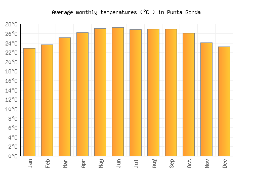 Punta Gorda average temperature chart (Celsius)