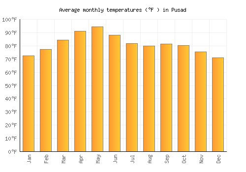 Pusad average temperature chart (Fahrenheit)