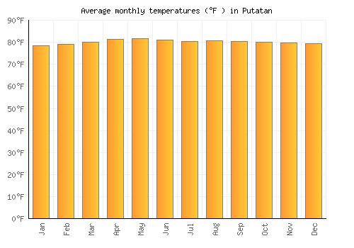 Putatan average temperature chart (Fahrenheit)
