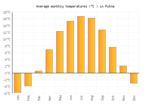 Putna average temperature chart (Celsius)