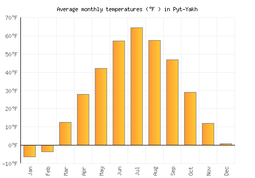 Pyt-Yakh average temperature chart (Fahrenheit)