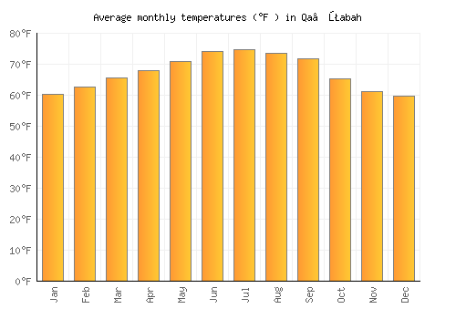 Qa‘ţabah average temperature chart (Fahrenheit)