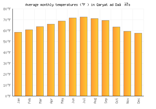 Qaryat ad Da‘īs average temperature chart (Fahrenheit)