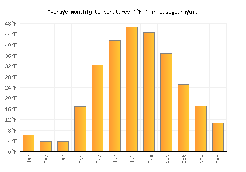 Qasigiannguit average temperature chart (Fahrenheit)