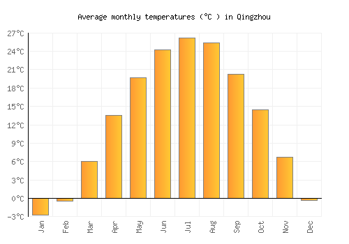 Qingzhou average temperature chart (Celsius)