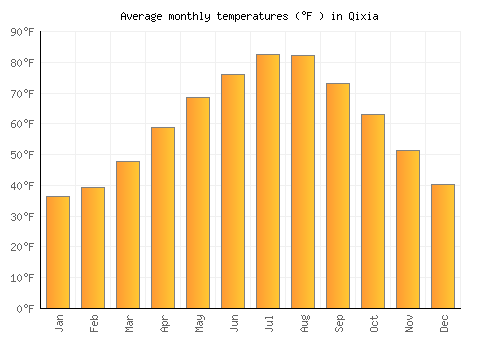 Qixia average temperature chart (Fahrenheit)