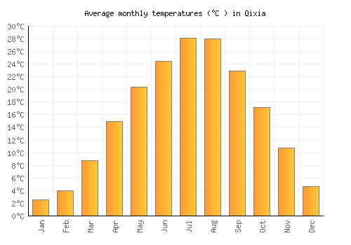 Qixia average temperature chart (Celsius)