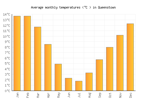 Queenstown average temperature chart (Celsius)