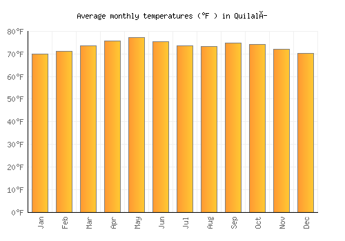 Quilalí average temperature chart (Fahrenheit)