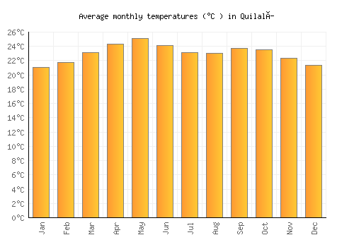 Quilalí average temperature chart (Celsius)