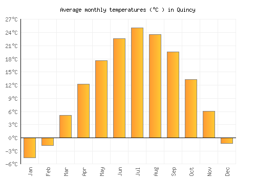 Quincy average temperature chart (Celsius)