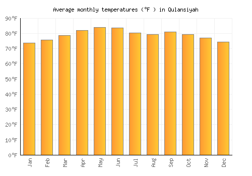 Qulansiyah average temperature chart (Fahrenheit)