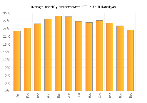 Qulansiyah average temperature chart (Celsius)