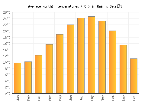 Ra’s Bayrūt average temperature chart (Celsius)