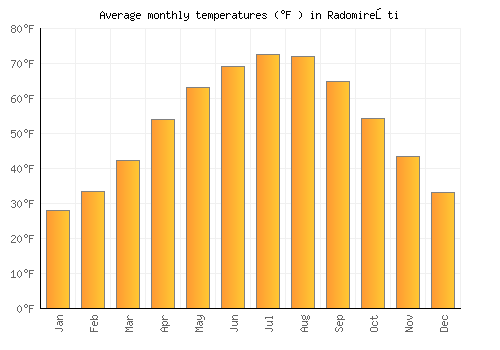 Radomireşti average temperature chart (Fahrenheit)