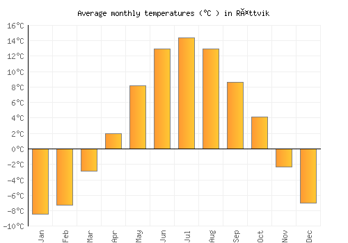 Rättvik average temperature chart (Celsius)