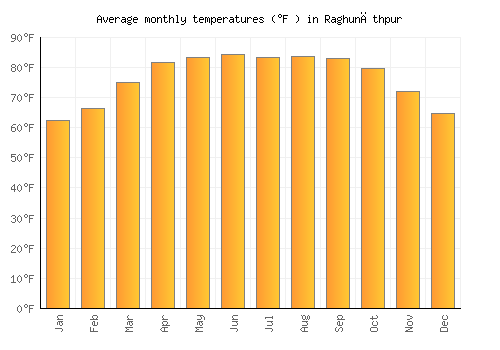 Raghunāthpur average temperature chart (Fahrenheit)