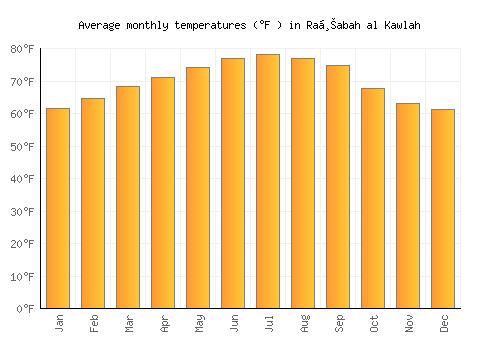 Raḩabah al Kawlah average temperature chart (Fahrenheit)