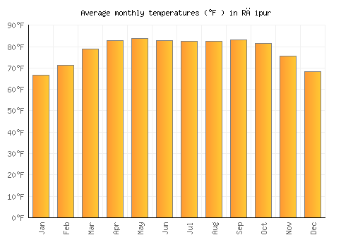 Rāipur average temperature chart (Fahrenheit)