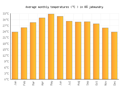 Rājahmundry average temperature chart (Celsius)