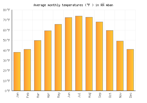 Rāmban average temperature chart (Fahrenheit)