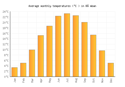 Rāmban average temperature chart (Celsius)