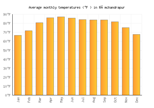 Rāmchandrapur average temperature chart (Fahrenheit)