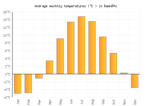 Ramnäs average temperature chart (Celsius)