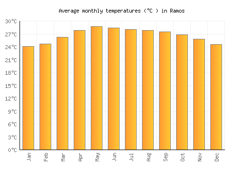 Ramos average temperature chart (Celsius)