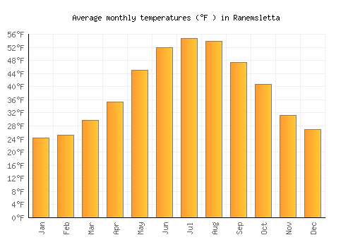 Ranemsletta average temperature chart (Fahrenheit)