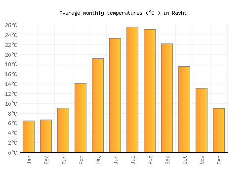 Rasht average temperature chart (Celsius)