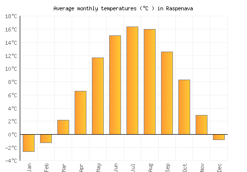 Raspenava average temperature chart (Celsius)