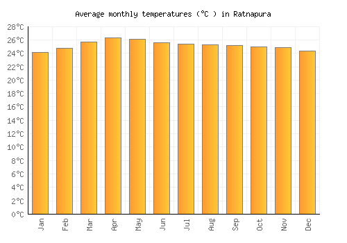 Ratnapura average temperature chart (Celsius)