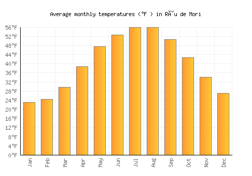 Râu de Mori average temperature chart (Fahrenheit)