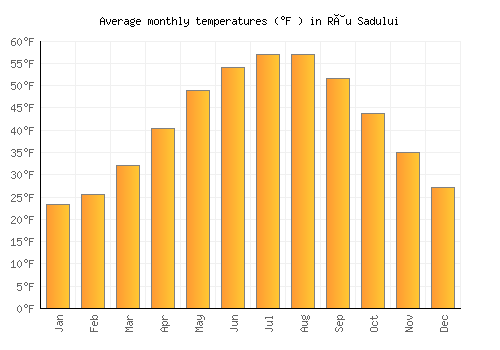 Râu Sadului average temperature chart (Fahrenheit)