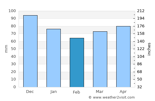 Rawdon Weather in February 2025 Canada Averages Weather2Visit