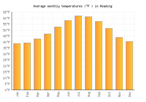 Reading average temperature chart (Fahrenheit)