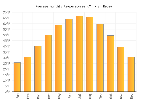 Recea average temperature chart (Fahrenheit)